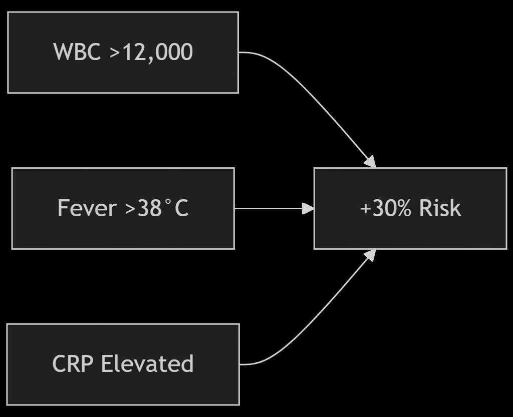 Chronic Appendix Inflammation Risk Assessment Quiz 2 Score-Interpretation